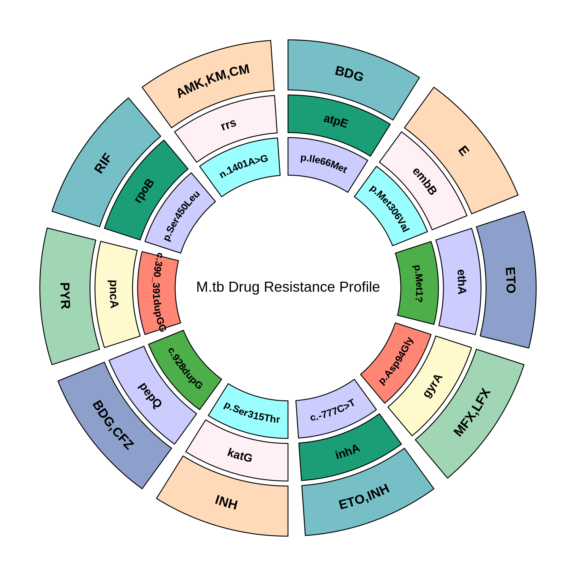 Relative Quantification Analysis