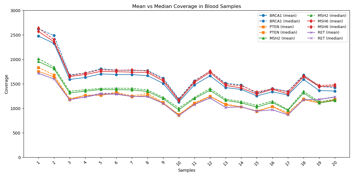 Gene-wise coverage