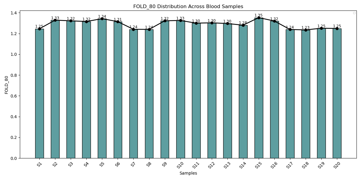 Leukemia aSSAYS