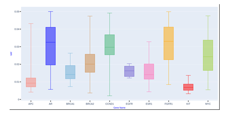 ctDNA breast