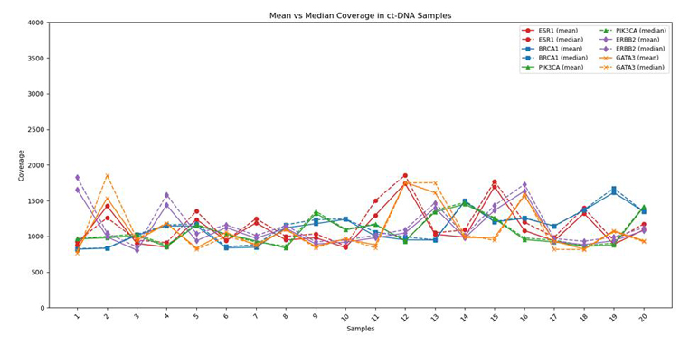 ctDNA breast
