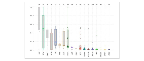 Variant Distribution