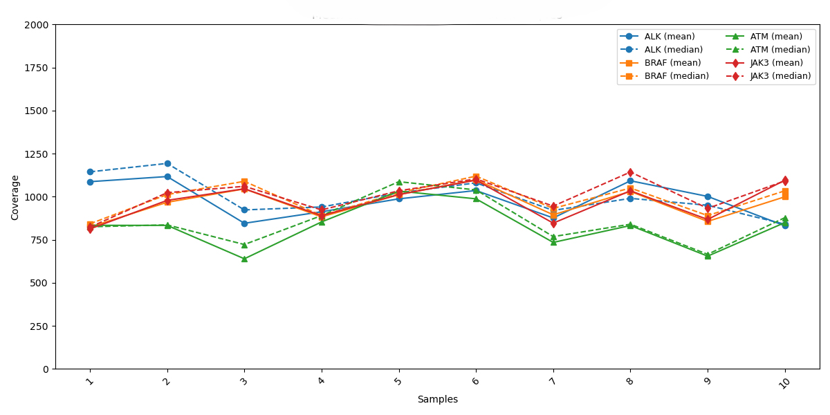 Variant Distribution