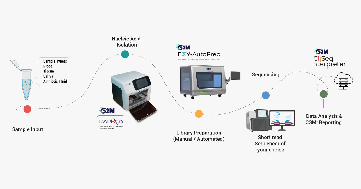 OncoCheck workflow