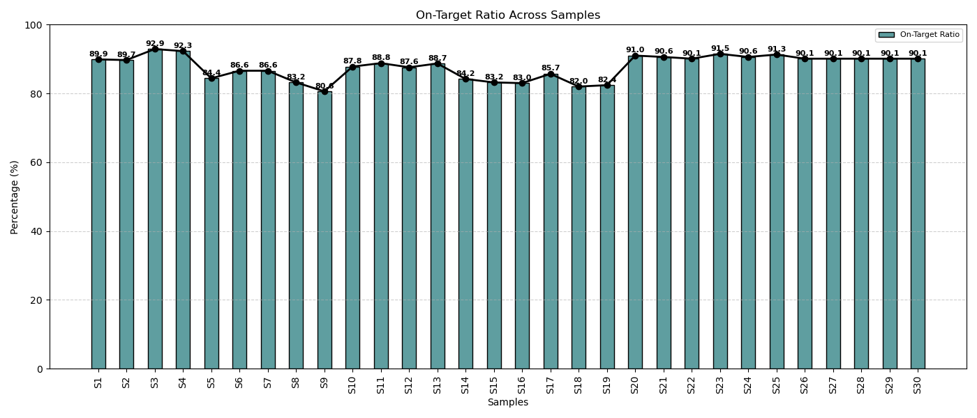 Relative Quantification Analysis