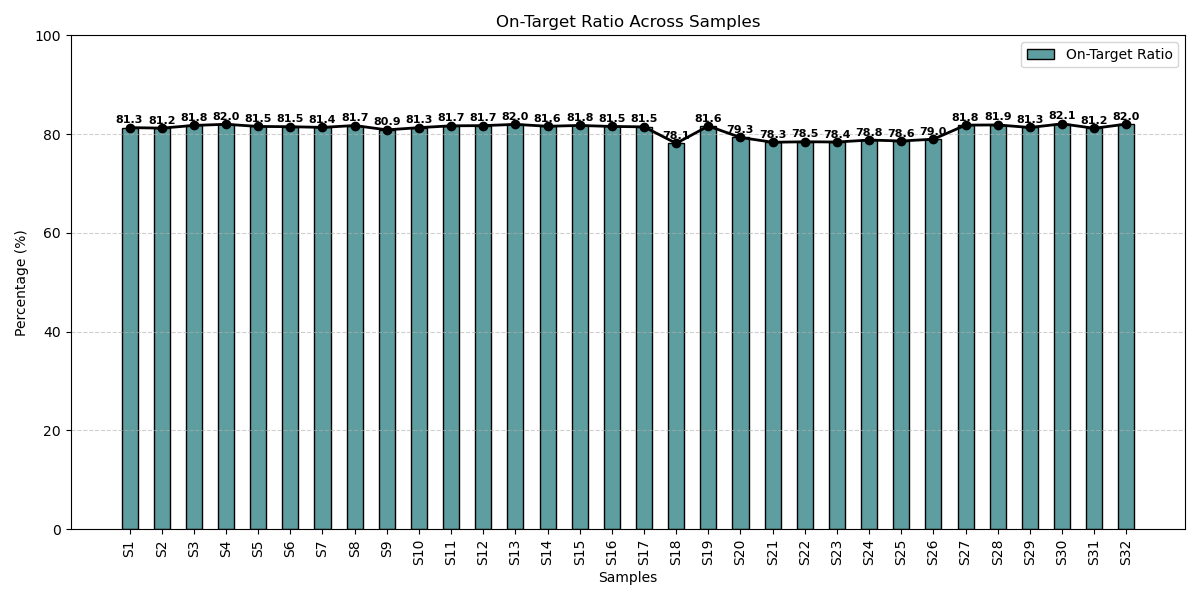 Relative Quantification Analysis