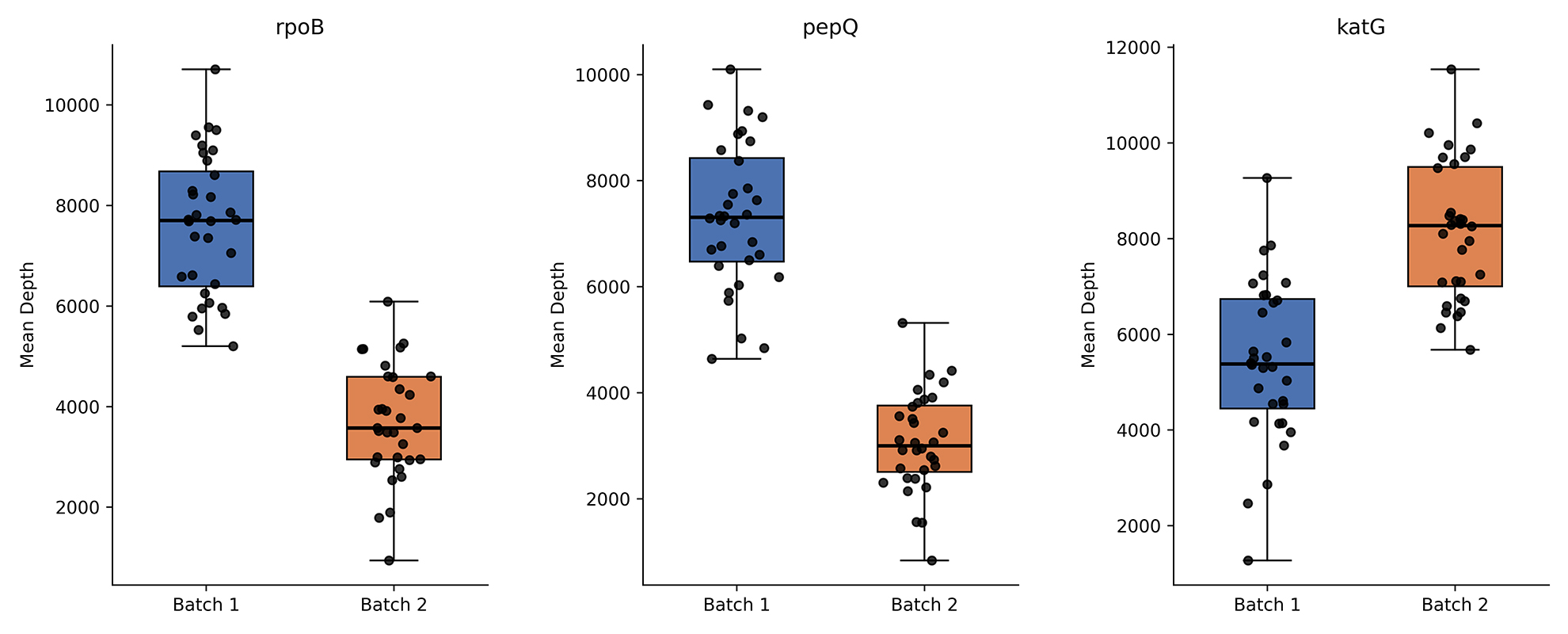Relative Quantification Analysis