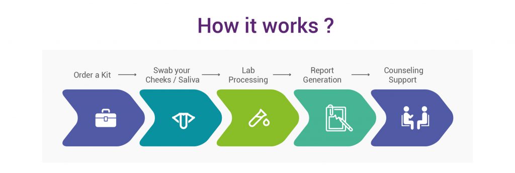 Personalized genetic test, predictive test, genetic test kit, DNA kit